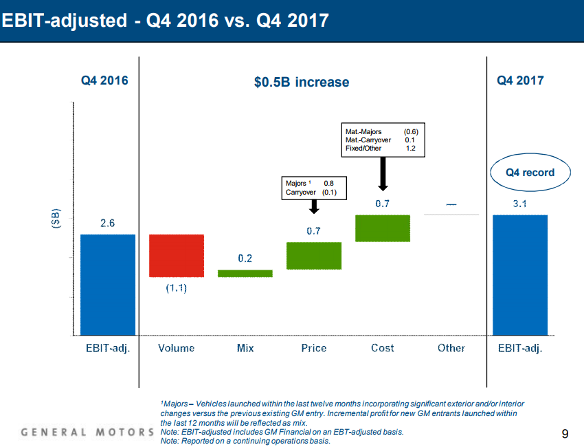 Chart showing GM's EBIT-adjusted benefiting from pricing and cost reductions.