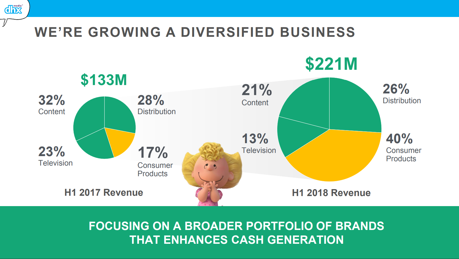 Two pie charts showing DHX Media's revenue contributions by operating segment, comparing the first halves of fiscal 2017 and 2018.