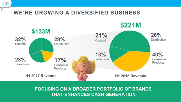 Two pie charts showing DHX Media's revenue contributions by operating segment, comparing the first halves of fiscal 2017 and 2018.