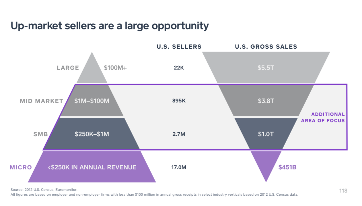 Square, which started with small businesses, is pursuing bigger and bigger sellers.