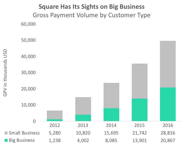 A chart depicting Square's customer mix is trending towards bigger businesses.