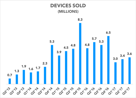 Chart showing Fitbit's devices sold declining recently