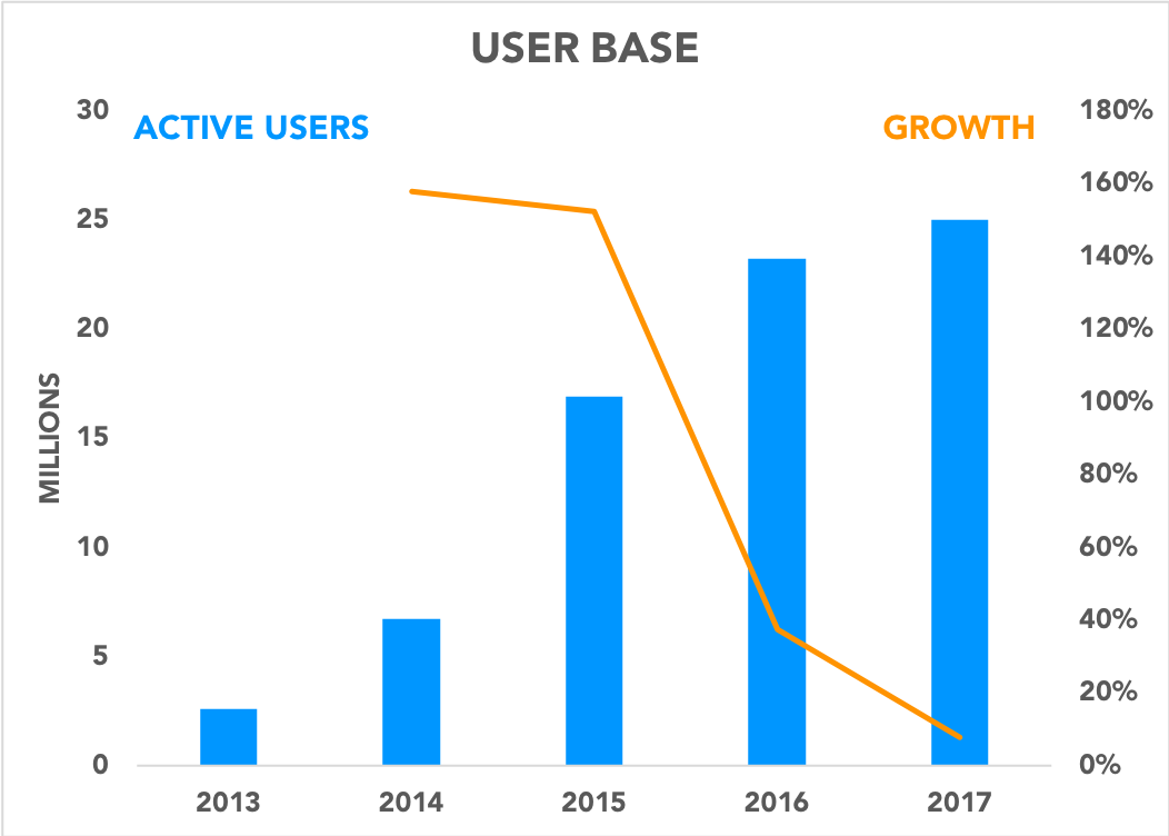 Chart showing user growth slowing 