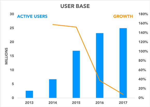 Chart showing user growth slowing 