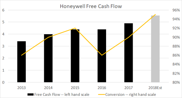 Chart s showing Honeywell's free cash flow