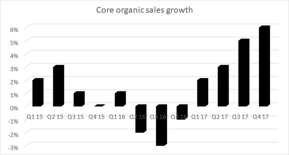 core organic sales growth