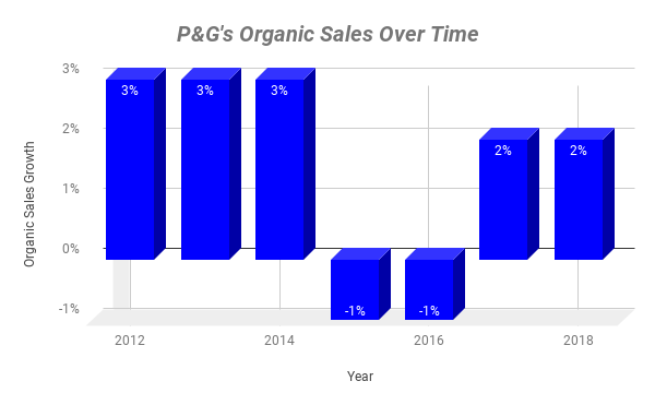 Organic sales growth over time at P&G