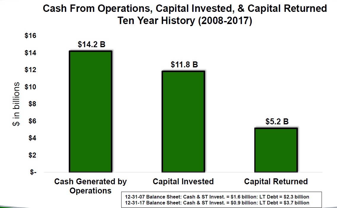 A chart showing Nucor's operating cash flows, capital expenditures, and capital returned between 2008 and 2017.
