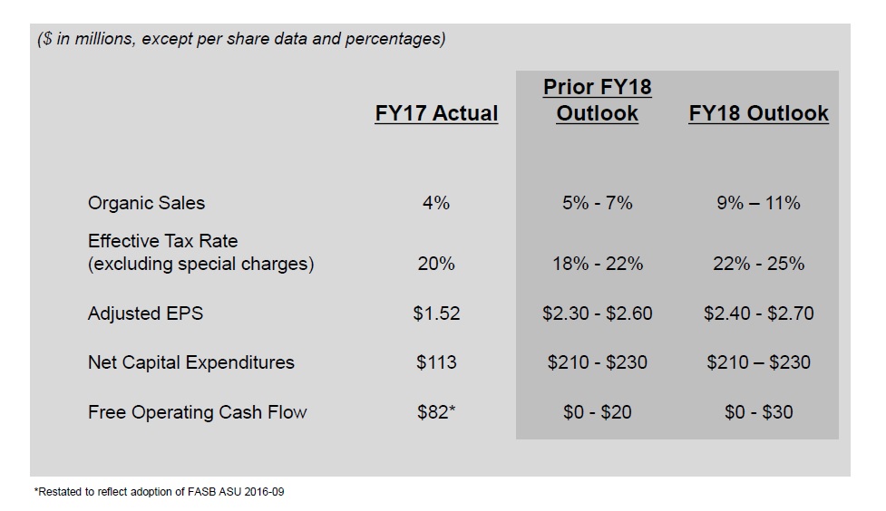A table showing Kennametal's fiscal 2017 numbers along with its previous and revised outlook for fiscal 2018.