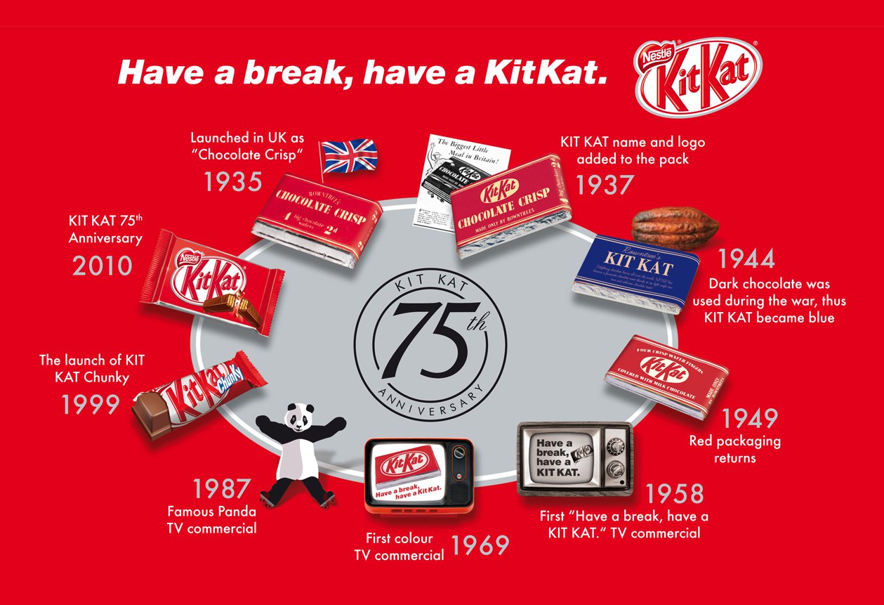 Timeline of development of KitKat candy bar, on a red background with images of KitKats through the years.