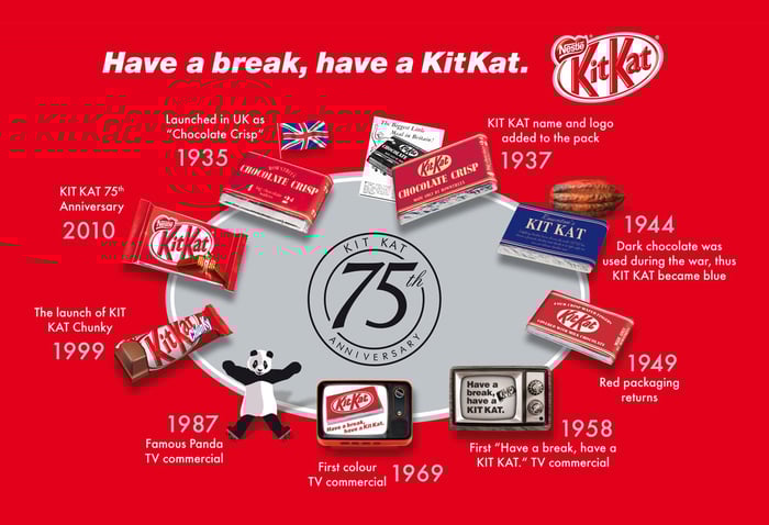 Timeline of development of KitKat candy bar, on a red background with images of KitKats through the years.