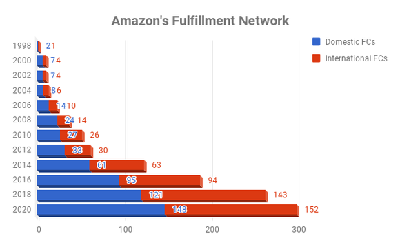 Chart of Amazon's domestic and inter