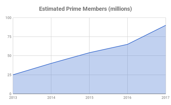 Graph of Prime members over time