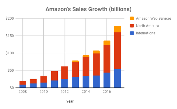 Amazon sales figures by year for International, North America, and AWS