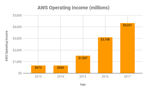 AWS Operating income over time