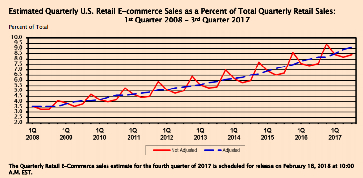 Census Bureau chart showing growth of e-commerce as percent of all retail sales.