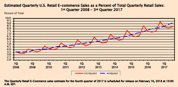 Census Bureau chart showing growth of e-commerce as percent of all retail sales.