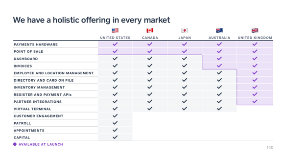 A chart showing Square's service offerings by country.