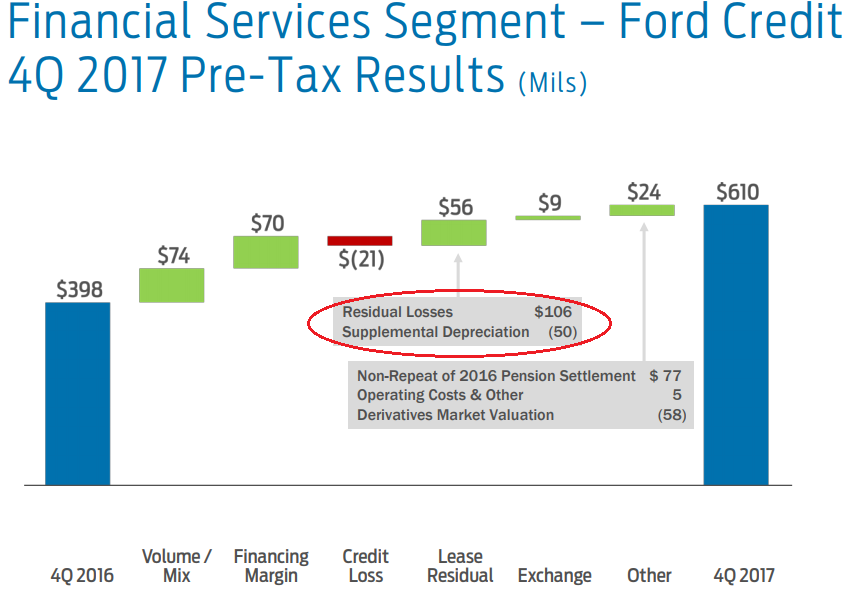 Graphic showing strong residual leases helping profitability.