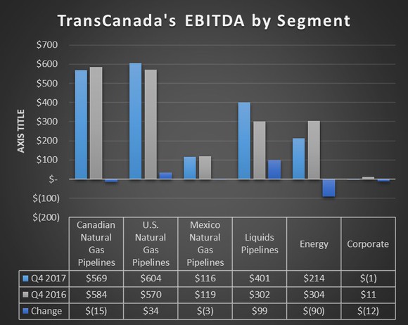 A chart showing TransCanada's earnings by segment in the fourth quarter of 2017 and 2016.