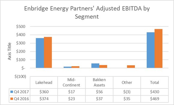 A chart showing Enbridge Energy Partners earnings by segment in the fourth quarter of 2017 and 2016.