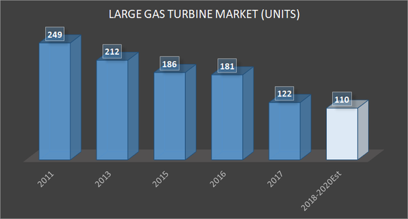 bar chart showing large gas turbine market\ 2011 to 2018,  according to Siemens