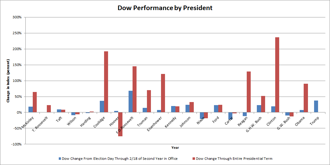 Table of Dow performance by president.