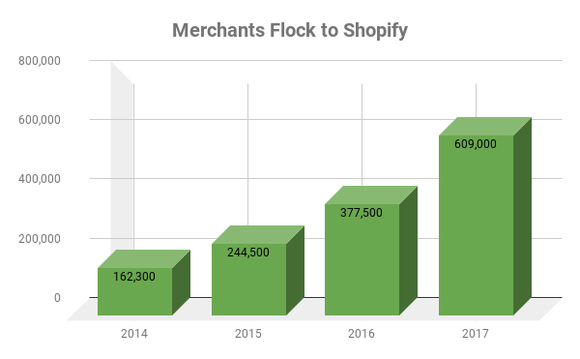 Chart showing growth of Shopify's merchant base.