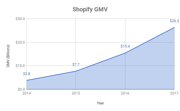 Shopify's GMV over time