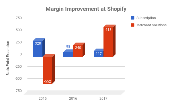 Gross margin improvement for Subscriptions and Merchant Solutions at Shopify over time