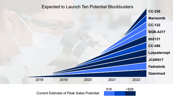 Celgene expected blockbusters chart