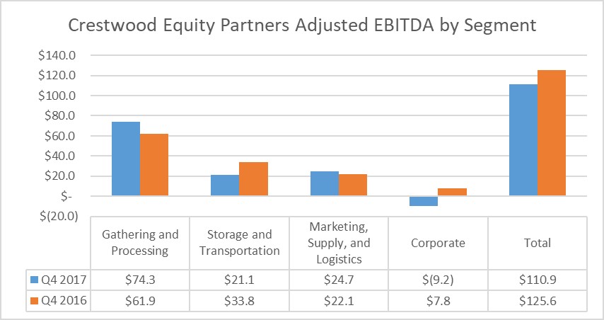 Crestwood Equity Partners earnings by segment in the fourth quarter of 2017 and 2016.