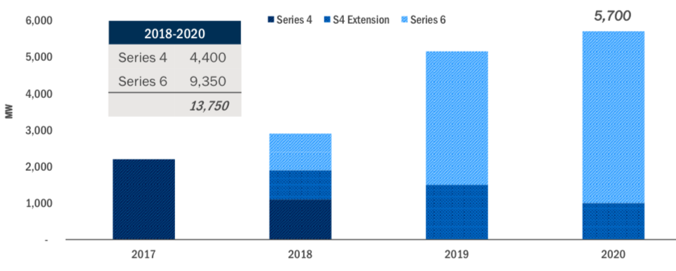 Chart of First Solar's expected production from 2017 to 2021. 