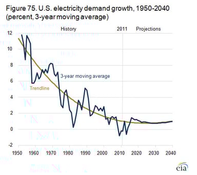 eia electricity projections_060413