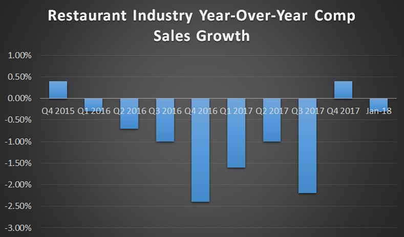 A bar chart showing an average of 1.5% negative comparable sales growth for the restaurant industry since the start of 2016.