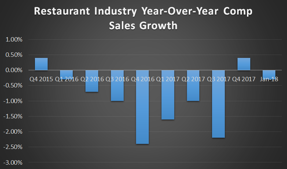 A bar chart showing an average of 1.5% negative comparable sales growth for the restaurant industry since the start of 2016.