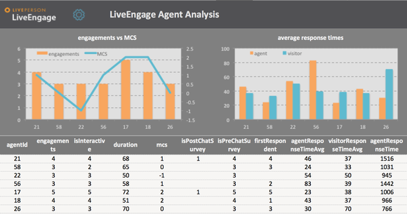 Screen showing two graphs and associated numbers as a sample of LiveEngage Agent Analysis software.
