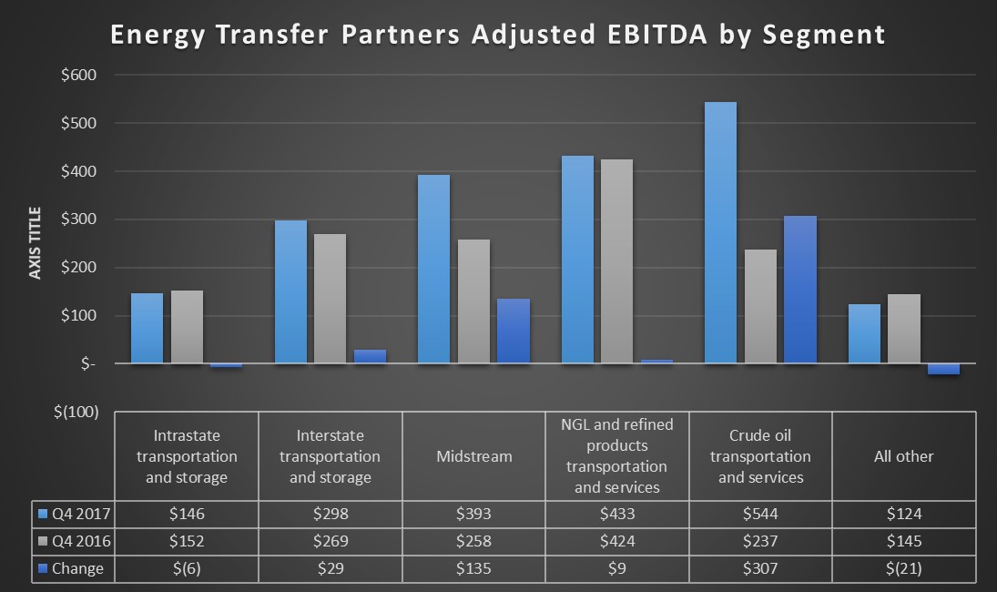 Energy Transfer Partners earnings by segment in the fourth quarter of 2017 and 2016.