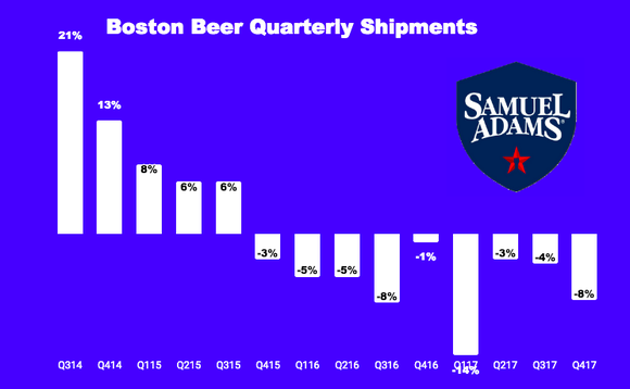 Chart of Boston Beer quarterly shipments