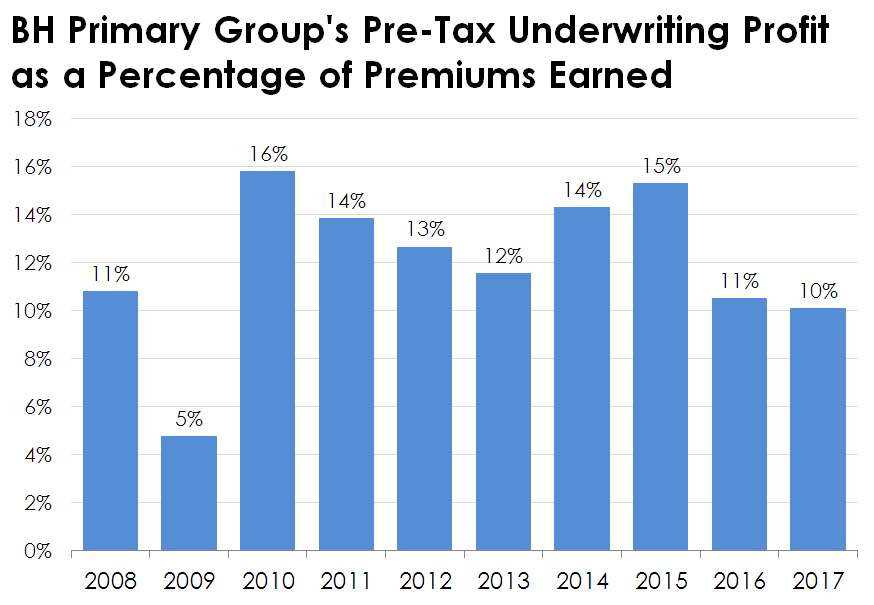 Chart of BH Primary Group's pre-tax underwriting profits by year.