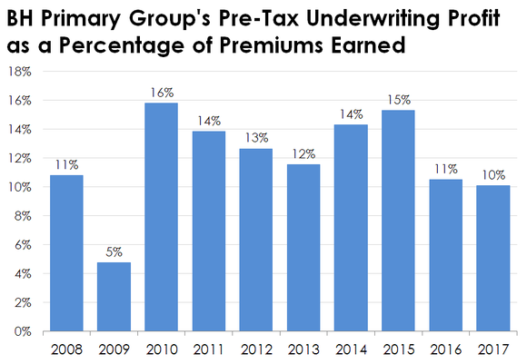 Chart of BH Primary Group's pre-tax underwriting profits by year.