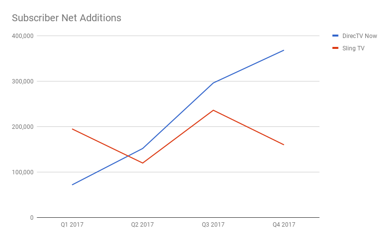A chart showing the net additions of DIRECTV Now and Sling TV