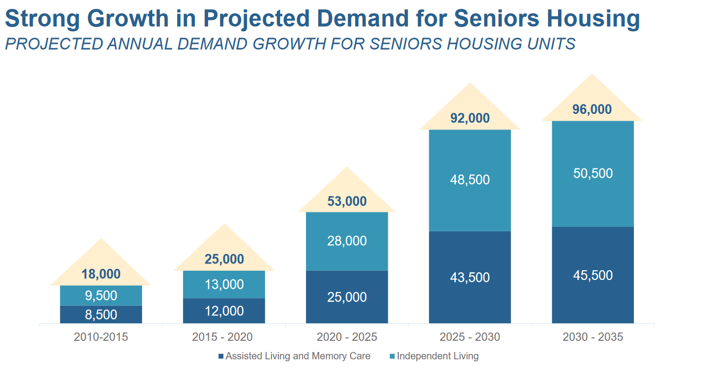 Chart of projected senior housing growth rates.