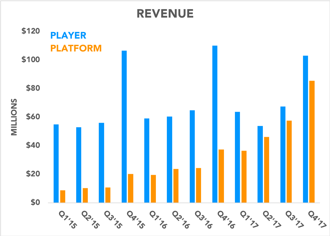 Chart comparing player and platform revenue