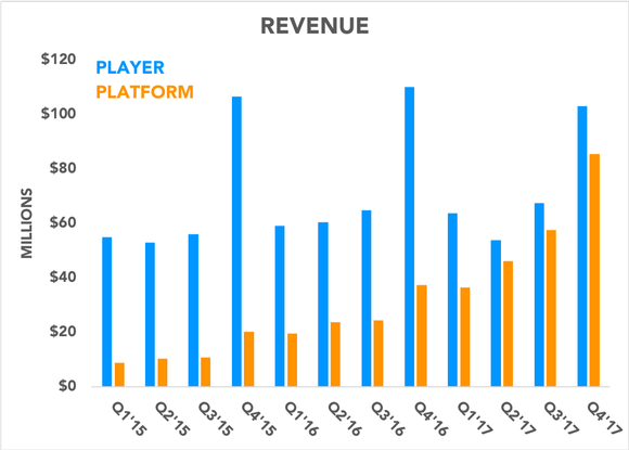 Chart comparing player and platform revenue