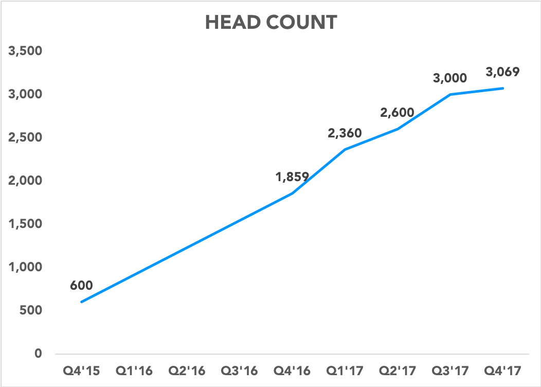 Chart showing Snap head count