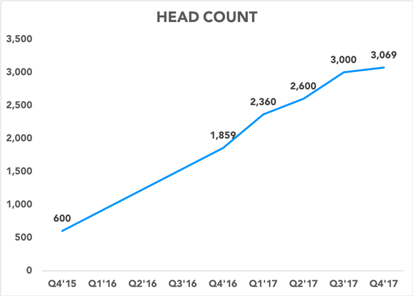 Chart showing Snap head count