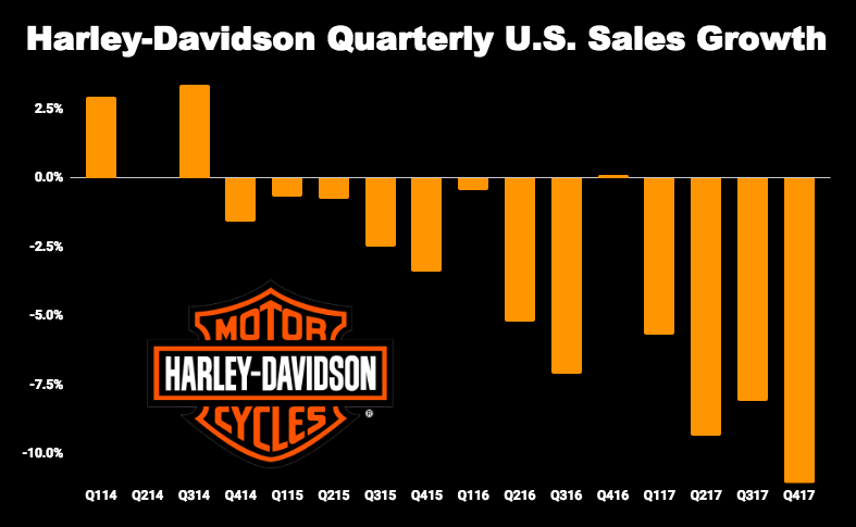 Chart of Harley-Davidson quarterly U.S. sales growth