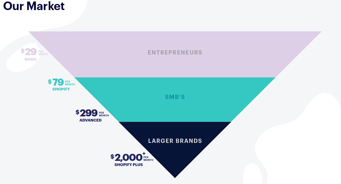 An inverted triangle showing the levels of plans and what market they serve. The $29 per month plan is for entrepreneurs the $79 and $299 plans are for SMB's and the $2,000 Shopify Plus plan is for larger brands. 