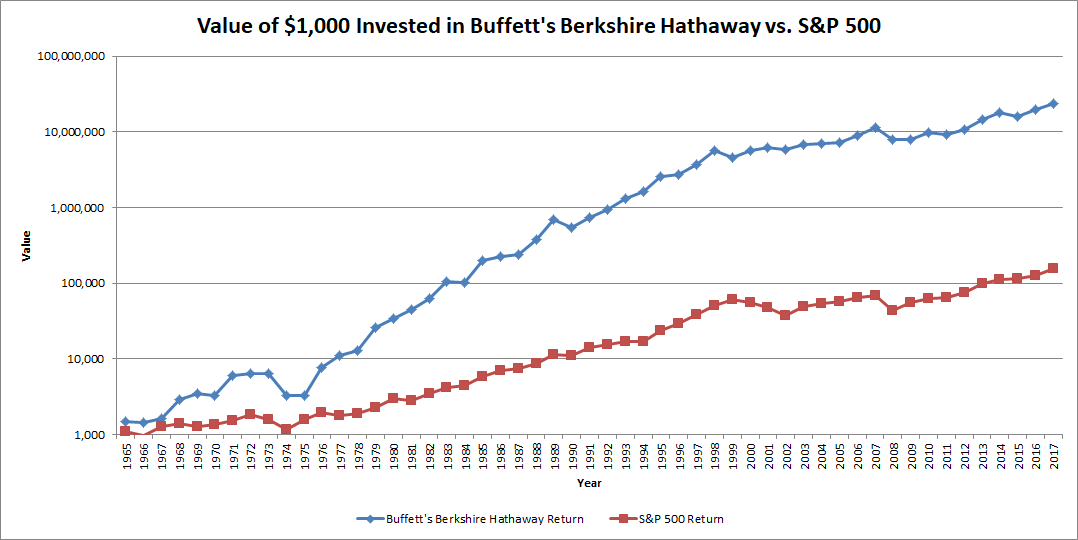 Graph showing value of $1,000 invested in S&P versus Berkshire Hathaway over time